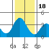 Port Chicago tide chart for Sunday, December 18, 2022
