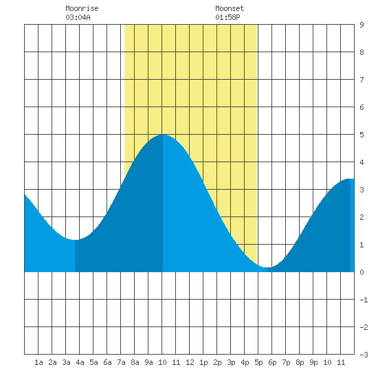 Port Chicago tide chart for Monday, December 19, 2022