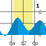 Port Chicago tide chart for Thursday, December 1, 2022