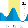 Port Chicago tide chart for Wednesday, December 21, 2022