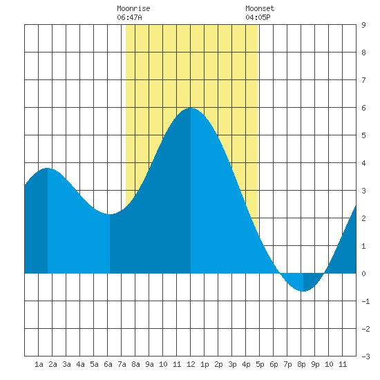 Port Chicago tide chart for Thursday, December 22, 2022