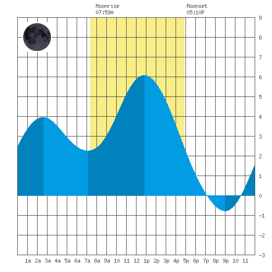 Port Chicago tide chart for Friday, December 23, 2022