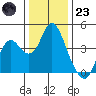 Port Chicago tide chart for Friday, December 23, 2022