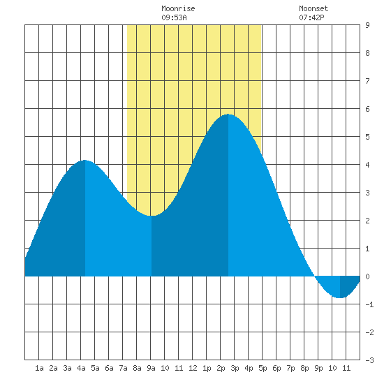 Port Chicago tide chart for Sunday, December 25, 2022
