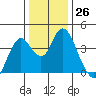 Port Chicago tide chart for Monday, December 26, 2022