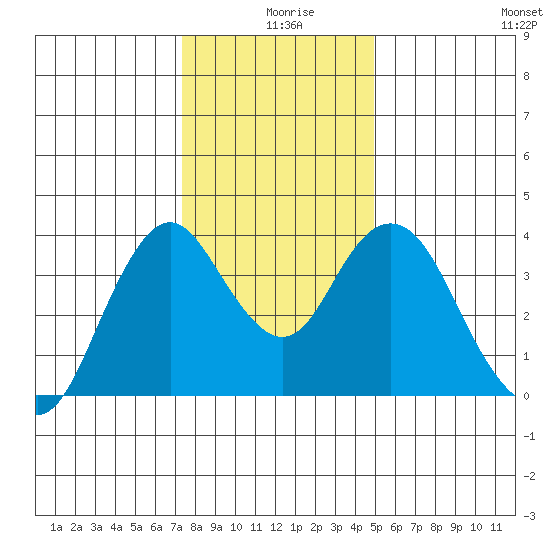 Port Chicago tide chart for Wednesday, December 28, 2022