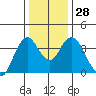 Port Chicago tide chart for Wednesday, December 28, 2022