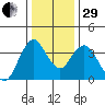 Port Chicago tide chart for Thursday, December 29, 2022