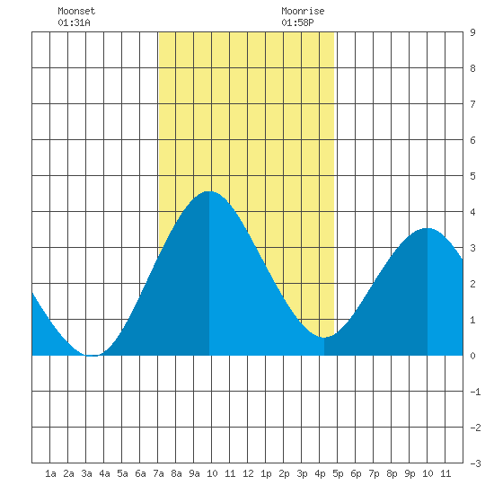 Port Chicago tide chart for Friday, December 2, 2022