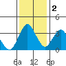 Port Chicago tide chart for Friday, December 2, 2022