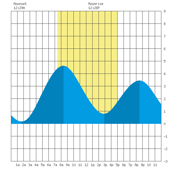 Port Chicago tide chart for Friday, December 30, 2022