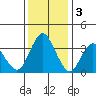 Port Chicago tide chart for Saturday, December 3, 2022