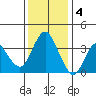 Port Chicago tide chart for Sunday, December 4, 2022