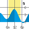 Port Chicago tide chart for Monday, December 5, 2022