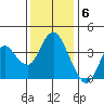 Port Chicago tide chart for Tuesday, December 6, 2022