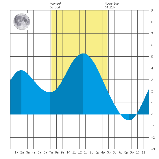Port Chicago tide chart for Wednesday, December 7, 2022