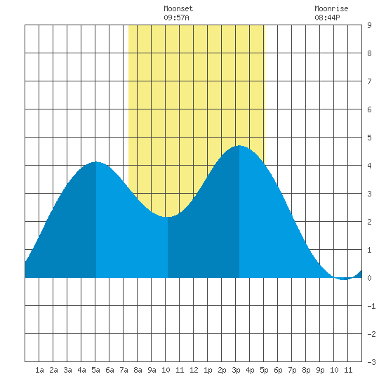 Port Chicago tide chart for Tuesday, January 10, 2023