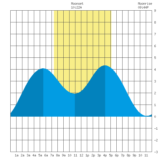 Port Chicago tide chart for Wednesday, January 11, 2023