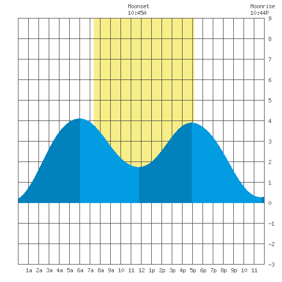Port Chicago tide chart for Thursday, January 12, 2023