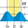 Port Chicago tide chart for Thursday, January 12, 2023