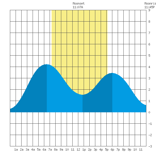 Port Chicago tide chart for Friday, January 13, 2023