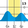 Port Chicago tide chart for Friday, January 13, 2023