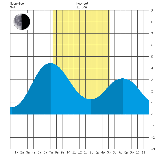 Port Chicago tide chart for Saturday, January 14, 2023