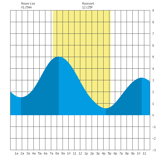 Port Chicago tide chart for Monday, January 16, 2023