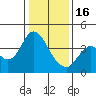 Port Chicago tide chart for Monday, January 16, 2023