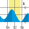 Port Chicago tide chart for Sunday, January 1, 2023