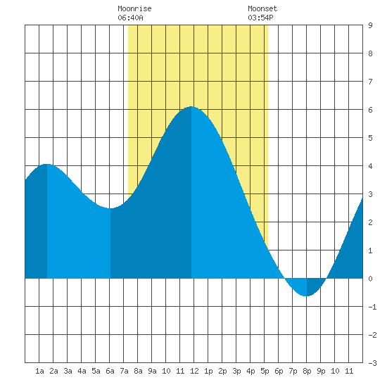 Port Chicago tide chart for Friday, January 20, 2023