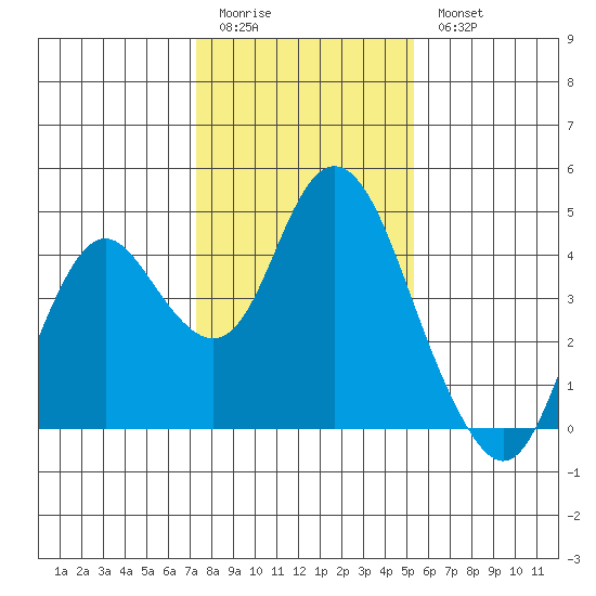 Port Chicago tide chart for Sunday, January 22, 2023