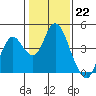 Port Chicago tide chart for Sunday, January 22, 2023
