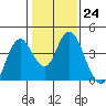 Port Chicago tide chart for Tuesday, January 24, 2023
