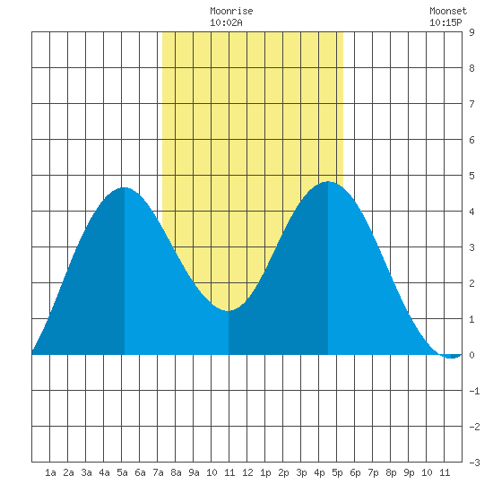 Port Chicago tide chart for Wednesday, January 25, 2023