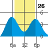 Port Chicago tide chart for Thursday, January 26, 2023