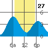 Port Chicago tide chart for Friday, January 27, 2023