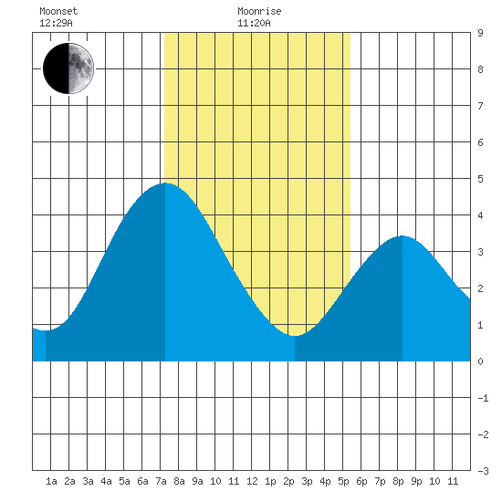 Port Chicago tide chart for Saturday, January 28, 2023