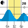 Port Chicago tide chart for Saturday, January 28, 2023