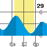 Port Chicago tide chart for Sunday, January 29, 2023