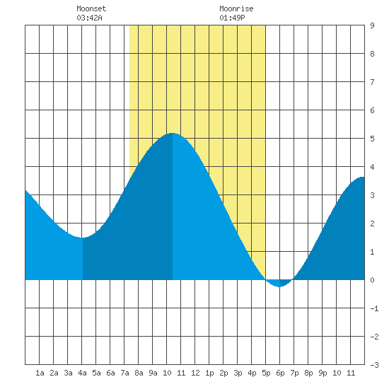 Port Chicago tide chart for Monday, January 2, 2023