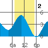 Port Chicago tide chart for Monday, January 2, 2023