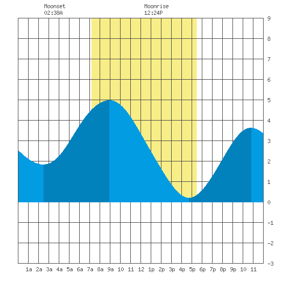 Port Chicago tide chart for Monday, January 30, 2023