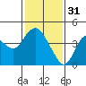 Port Chicago tide chart for Tuesday, January 31, 2023