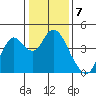 Port Chicago tide chart for Saturday, January 7, 2023