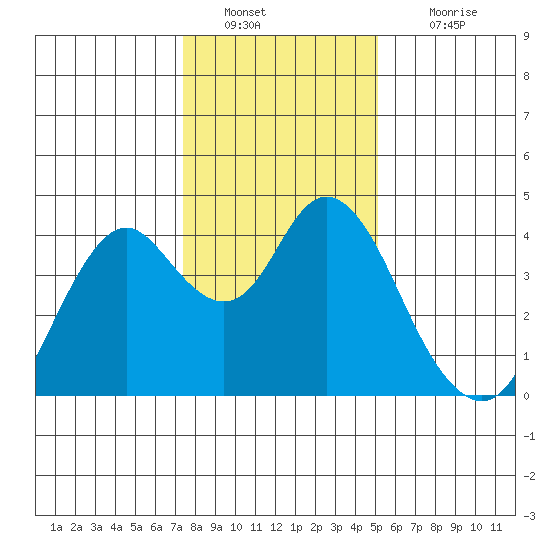 Port Chicago tide chart for Monday, January 9, 2023