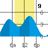 Port Chicago tide chart for Monday, January 9, 2023