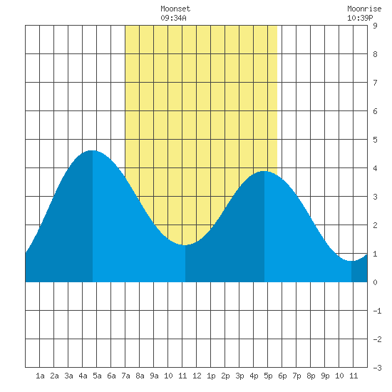 Port Chicago tide chart for Friday, February 10, 2023