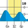 Port Chicago tide chart for Friday, February 10, 2023