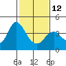 Port Chicago tide chart for Sunday, February 12, 2023